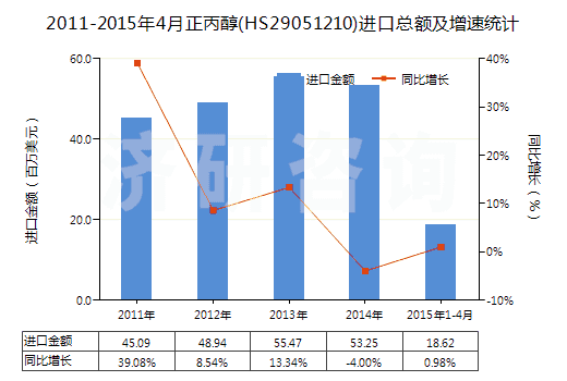 2011-2015年4月正丙醇(HS29051210)進口總額及增速統計